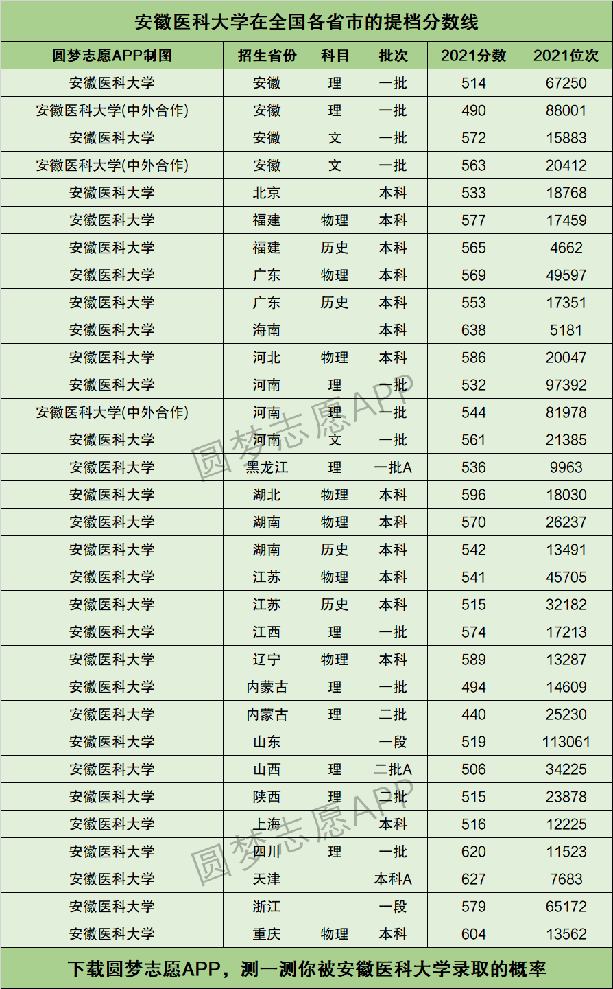安徽醫科大學研究生錄取分數線(醫學考研考哪些科目)-圖1