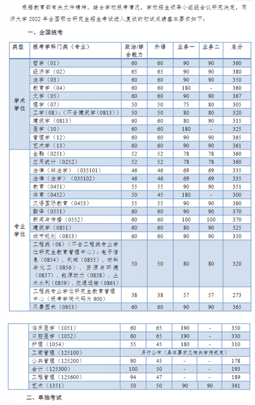 考同濟大學研究生要多少分(上海同濟大學研究生錄取分數線)-圖1