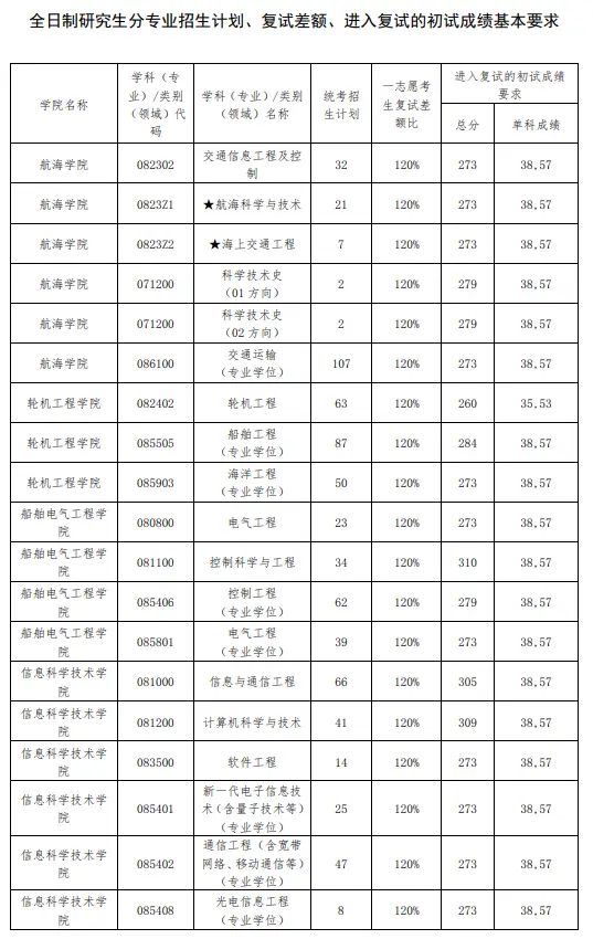 大連海事大學復試刷人(會計專碩招不滿的學校)-圖1
