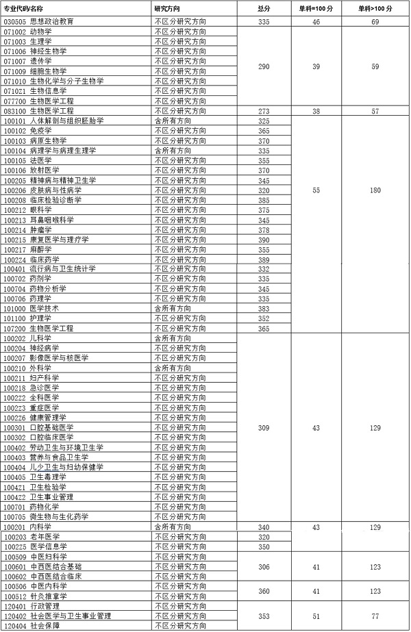 重慶醫(yī)科大學(xué)考研報(bào)錄比(2024年考研爆冷院校)-圖1
