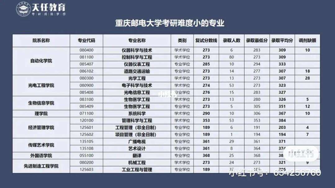 重慶郵電大學考研難度(考研最好的13個專業)-圖1