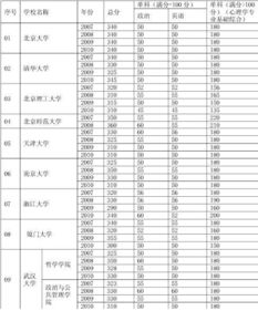 考研工科320分是什么水平(考研)-圖1