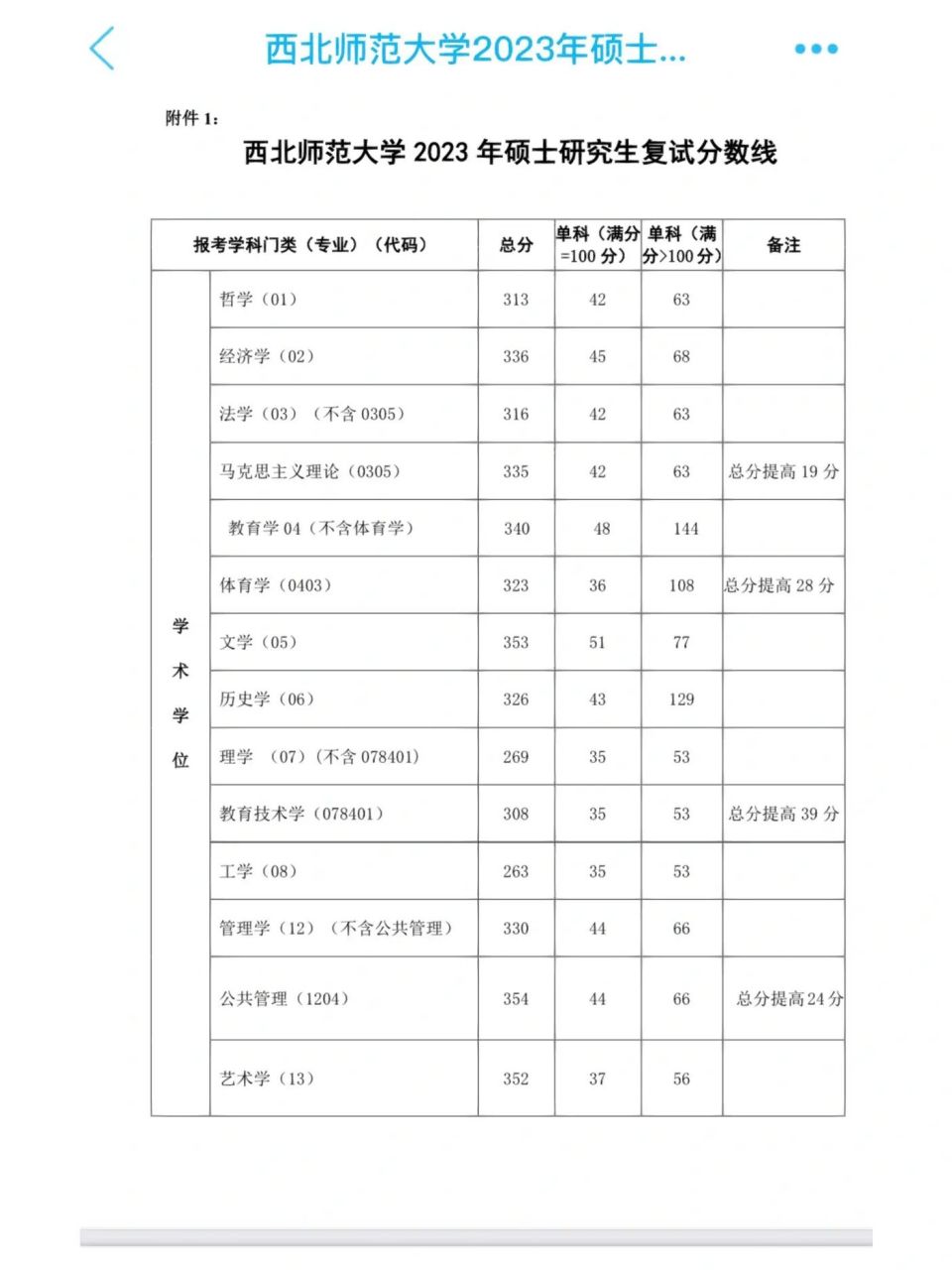 西北師范大學(xué)2023年研究生復(fù)試線(xiàn)(2024年考研爆冷院校)-圖1