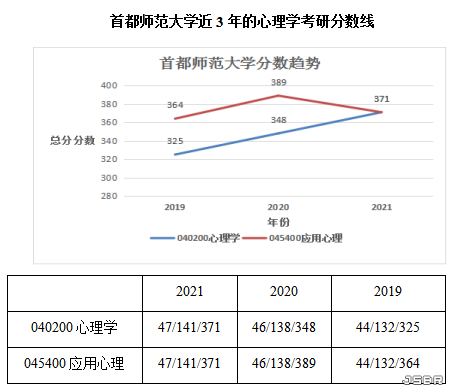 首都師范大學(xué)心理學(xué)考研分數(shù)線(心理學(xué)考研院校推薦)-圖1