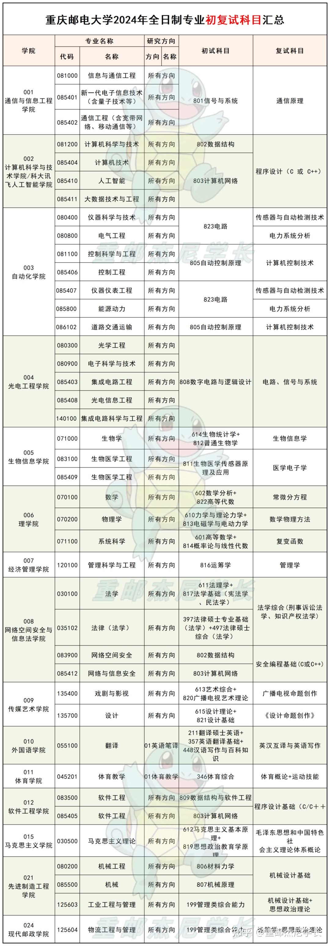 重慶郵電大學研究生好考嗎(通信工程考研院校推薦排名)-圖1