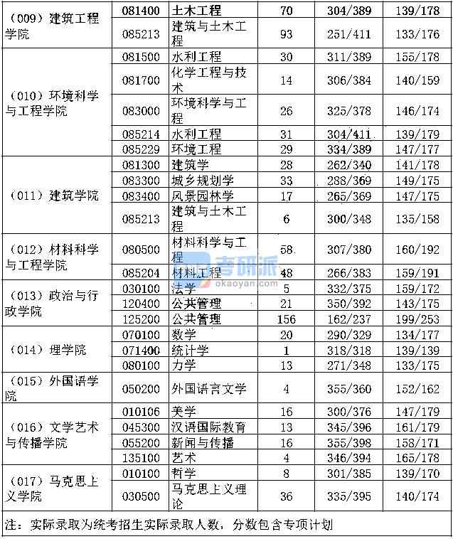 長安大學報錄比(測試適合我的考研院校)-圖1