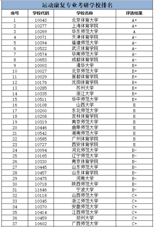 運動康復(fù)考研學(xué)校排名(康復(fù)研究生有哪些院校)-圖1