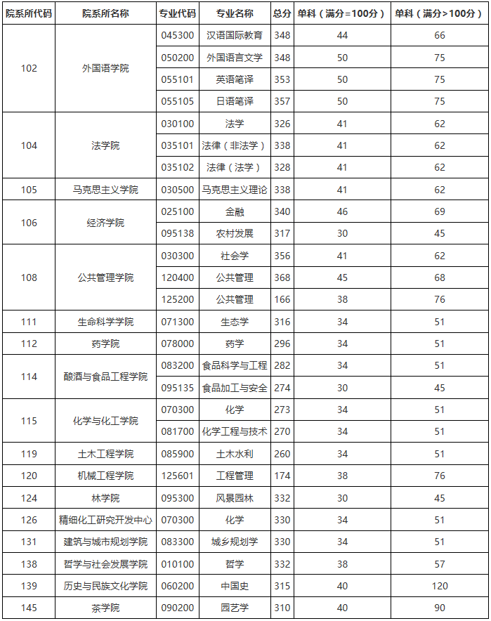 貴州大學研究生分數線(測試適合我的考研院校)-圖1