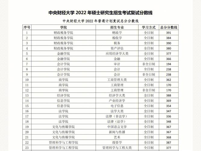 考研多少分能去中央財經大學(中央財經大學研究生分數線)-圖1