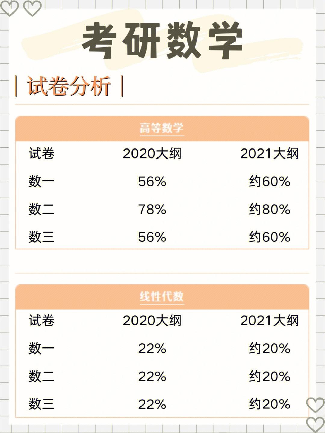 考研數學三分值分布以及題型(考研數學一真題)-圖1