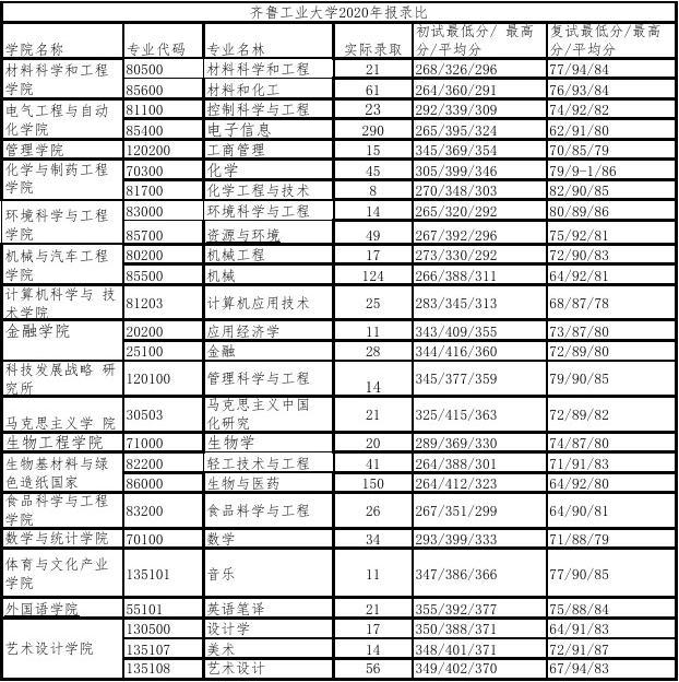 齊魯工業(yè)大學(xué)報(bào)錄比(西安工程大學(xué)考研報(bào)錄比)-圖1