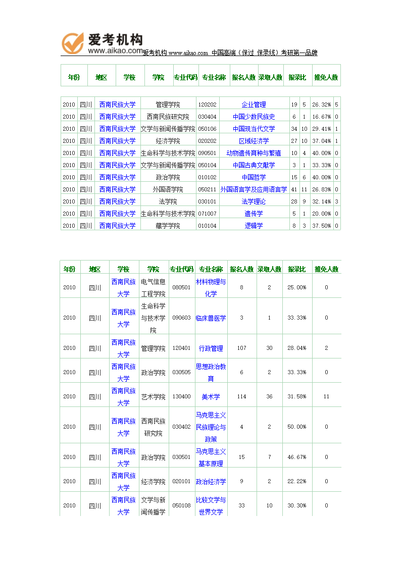 西南民族大學研究生報錄比(西南財經(jīng)大學研究生分數(shù)線)-圖1