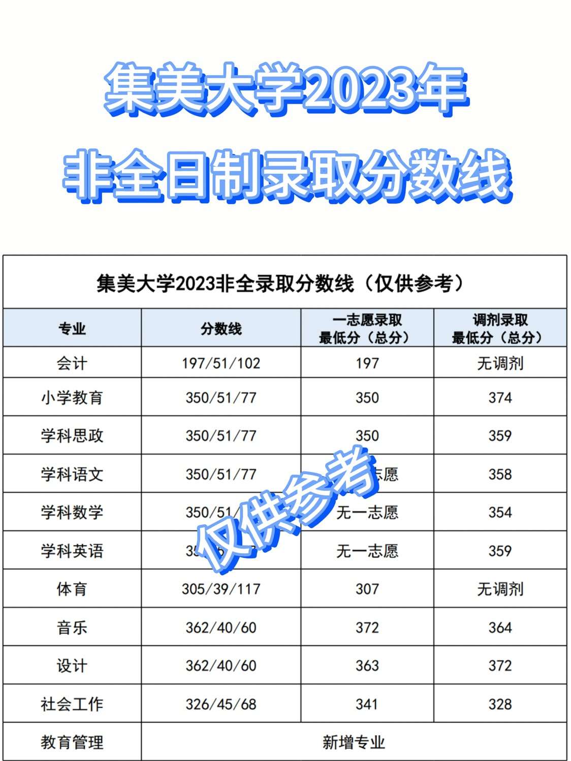 集美大學研究生分數線2023(集美大學研究生招生專業目錄)-圖1