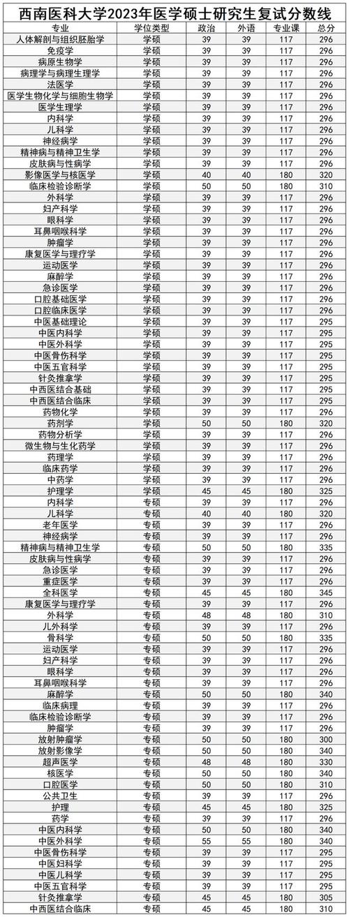 西南醫科大學研究生好考嗎(西南醫科大學碩士)-圖1