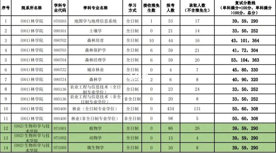 西南林業大學研究生報錄比(考研)-圖1