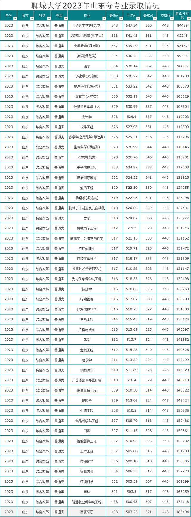 聊城大學研究生好考嗎(考研難不難)-圖1