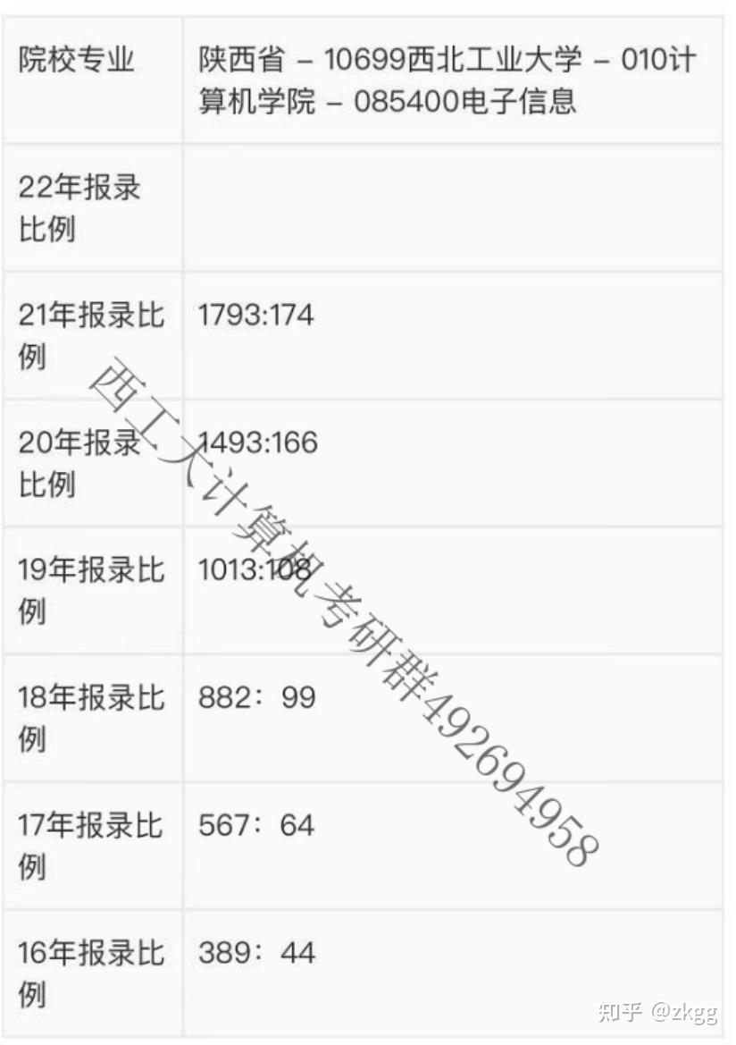 西北工業(yè)大學(xué)考研報(bào)錄比(考研報(bào)錄比查詢網(wǎng))-圖1