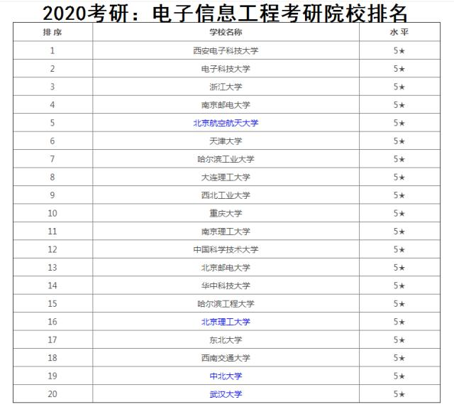 適合電子信息工程考研的大學(電子信息考研專業排名)-圖1