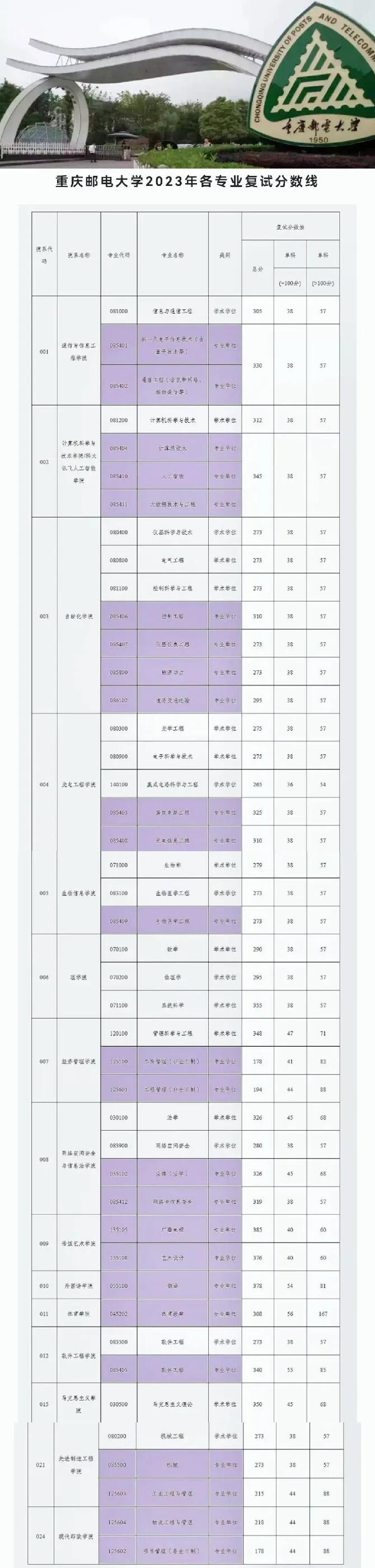 重慶郵電大學(xué)考研好考嗎(考研重郵多少分就穩(wěn)了)-圖1
