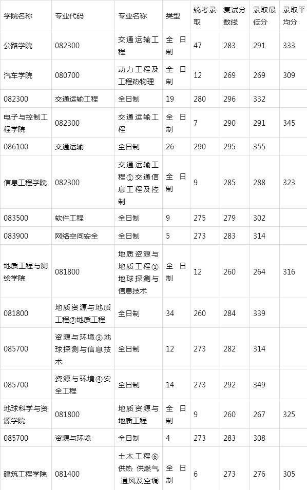 長(zhǎng)安大學(xué)研究生復(fù)試通過(guò)率(在職研究生的通過(guò)率)-圖1