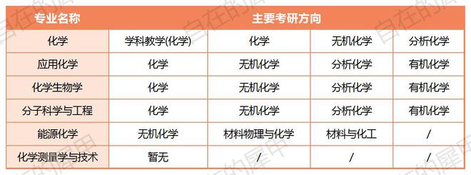 師范類化學(xué)專業(yè)考研方向(女生化學(xué)考研哪個專業(yè)好)-圖1 師范類化學(xué)專業(yè)考研方向(女生化學(xué)考研哪個專業(yè)好)-圖1