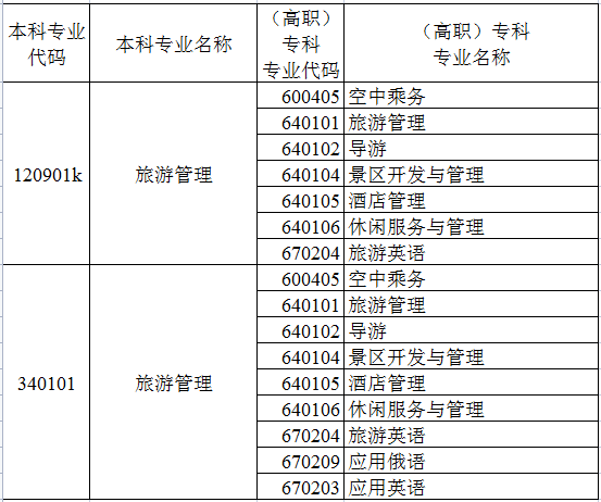 旅游管理可以跨考哪些專業(旅游管理考研最容易的大學)-圖1 旅游管理可以跨考哪些專業(旅游管理考研最容易的大學)-圖1
