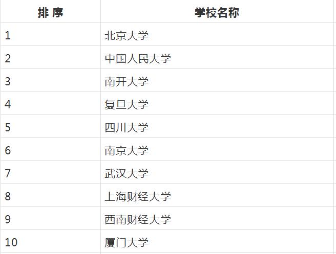 數(shù)量經濟學考研院校推薦(經濟統(tǒng)計學考研最好考的學校)-圖1 數(shù)量經濟學考研院校推薦(經濟統(tǒng)計學考研最好考的學校)-圖1