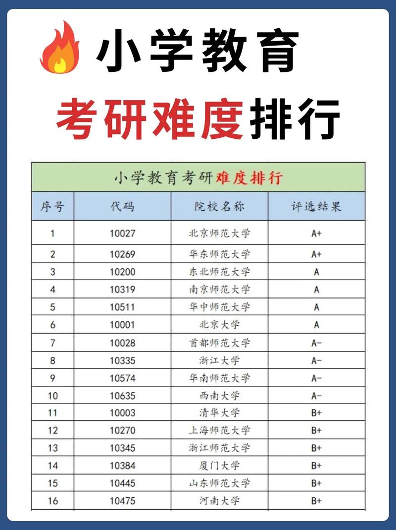 小學教育考研難度低的大學(小學教育專業考研可以考哪些專業)-圖1