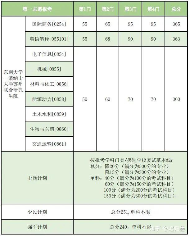東南大學考研多少分能上(測試適合我的考研院校)-圖1 東南大學考研多少分能上(測試適合我的考研院校)-圖1
