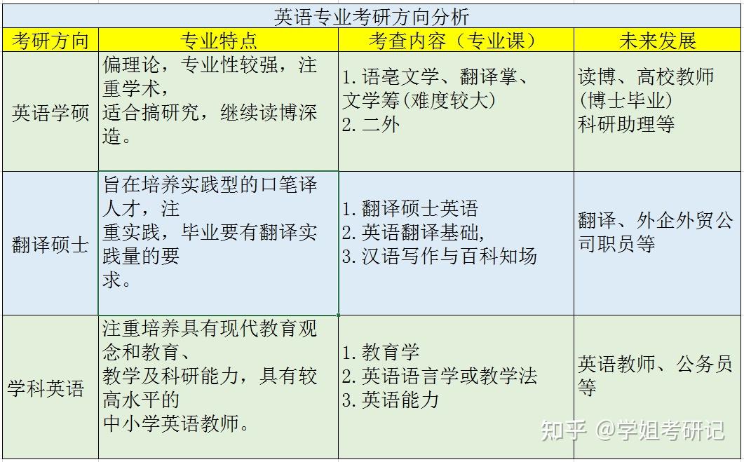英語師范專業考研方向介紹(英語師范專業考研考些什么科目)-圖1 英語師范專業考研方向介紹(英語師范專業考研考些什么科目)-圖1