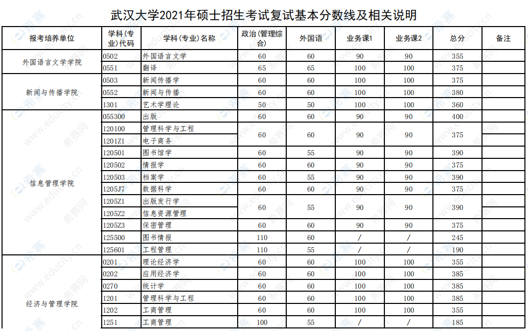 考研到武漢大學多少分(武漢大學考研報名時間)-圖1 考研到武漢大學多少分(武漢大學考研報名時間)-圖1