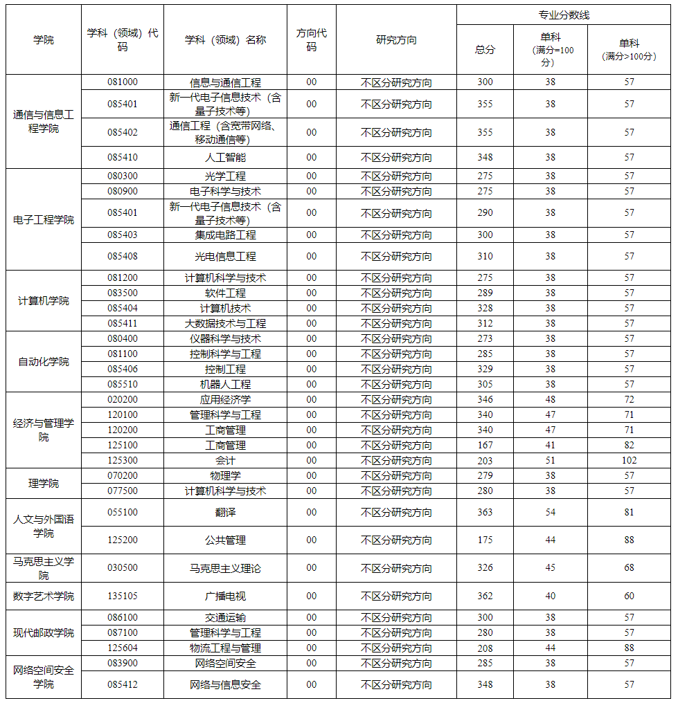 西安郵電大學研究生復試分數線(西安石油大學考研官網)-圖1 西安郵電大學研究生復試分數線(西安石油大學考研官網)-圖1