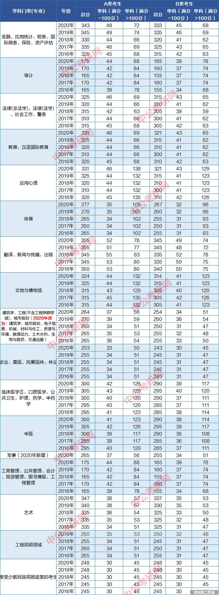 國家線可以刷多少人(考研過國家線的比例)-圖1 國家線可以刷多少人(考研過國家線的比例)-圖1