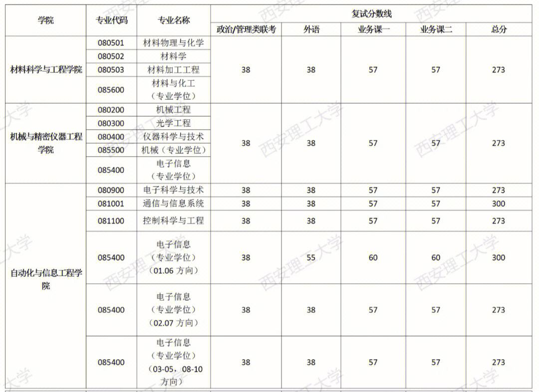 西安理工大學復試刷人嚴重嗎(會計專碩容易上岸的學校推薦)-圖1 西安理工大學復試刷人嚴重嗎(會計專碩容易上岸的學校推薦)-圖1