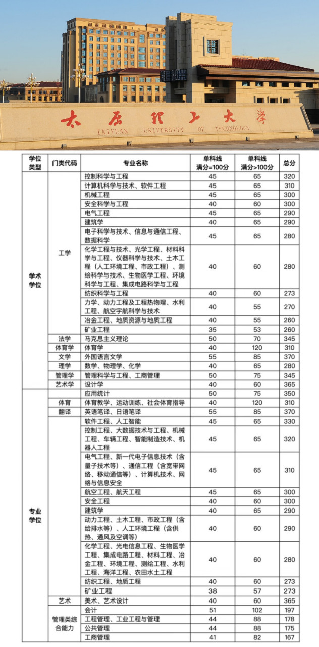 太原理工大學研究生錄取分數線2023(成都信息工程大學研究生錄取分數)-圖1 太原理工大學研究生錄取分數線2023(成都信息工程大學研究生錄取分數)-圖1