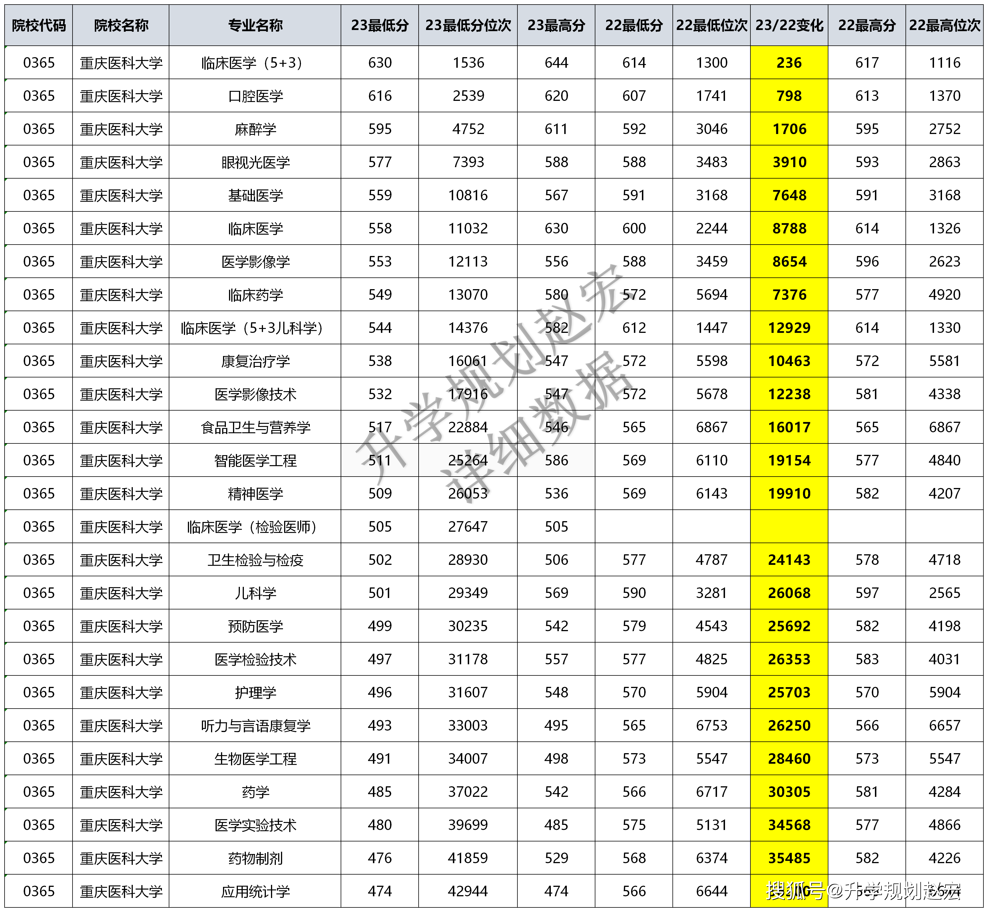 重慶醫科大學考研復試通過率(重慶醫科大學研究生錄取分數)-圖1 重慶醫科大學考研復試通過率(重慶醫科大學研究生錄取分數)-圖1