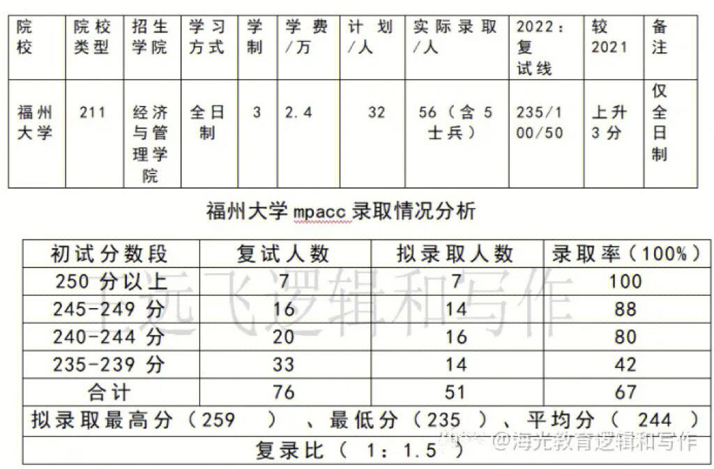 福州大學復試刷人多不多(福州大學考研專業)-圖1 福州大學復試刷人多不多(福州大學考研專業)-圖1