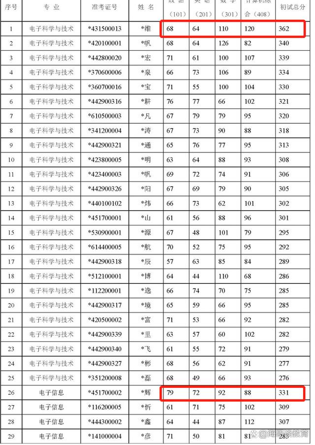 南方科技大學(xué)考研錄取分?jǐn)?shù)線2023(南方科技大學(xué)博士招生簡(jiǎn)章)-圖1 南方科技大學(xué)考研錄取分?jǐn)?shù)線2023(南方科技大學(xué)博士招生簡(jiǎn)章)-圖1