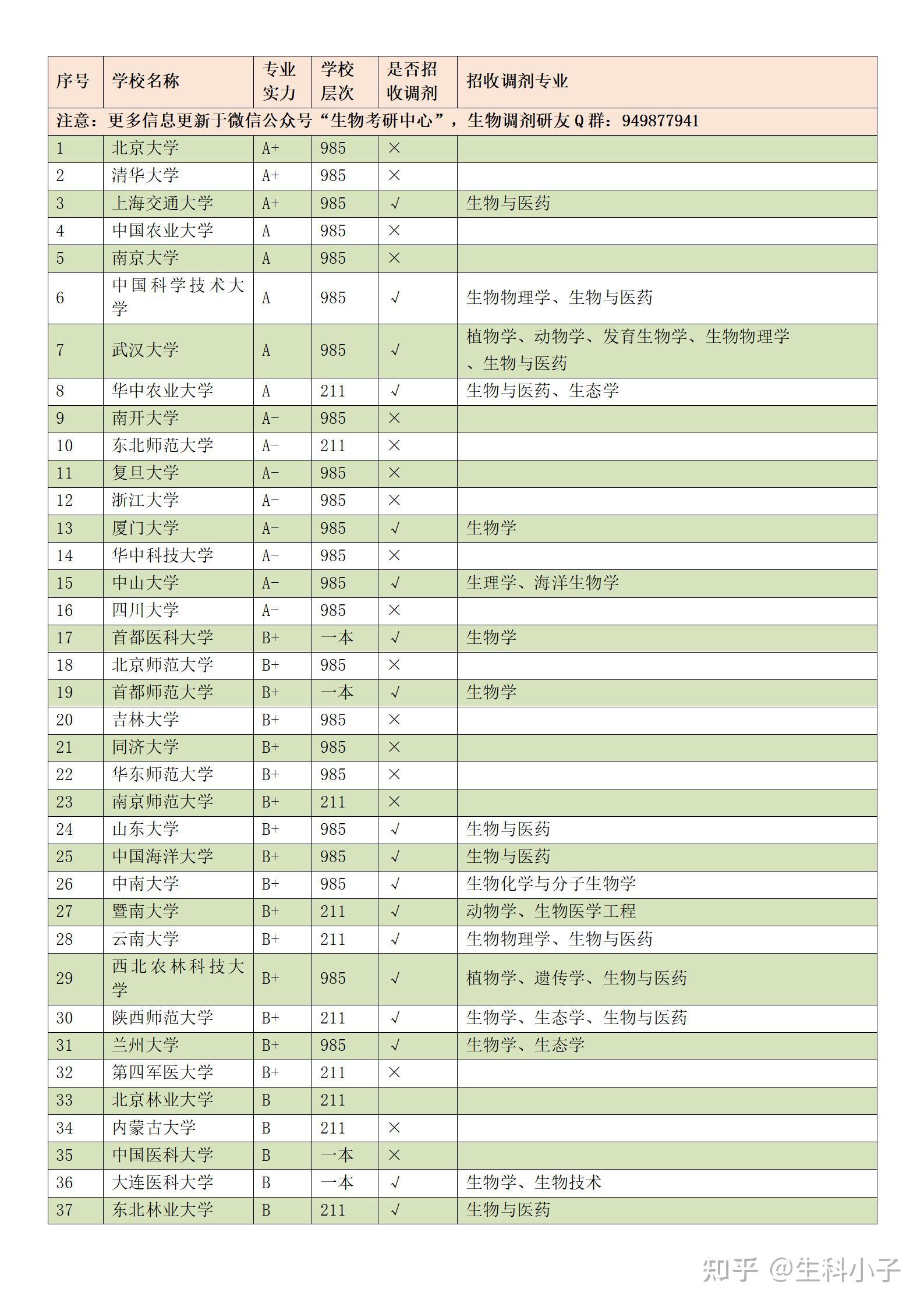 生物學調劑院校匯總(2024年考研爆冷院校)-圖1 生物學調劑院校匯總(2024年考研爆冷院校)-圖1