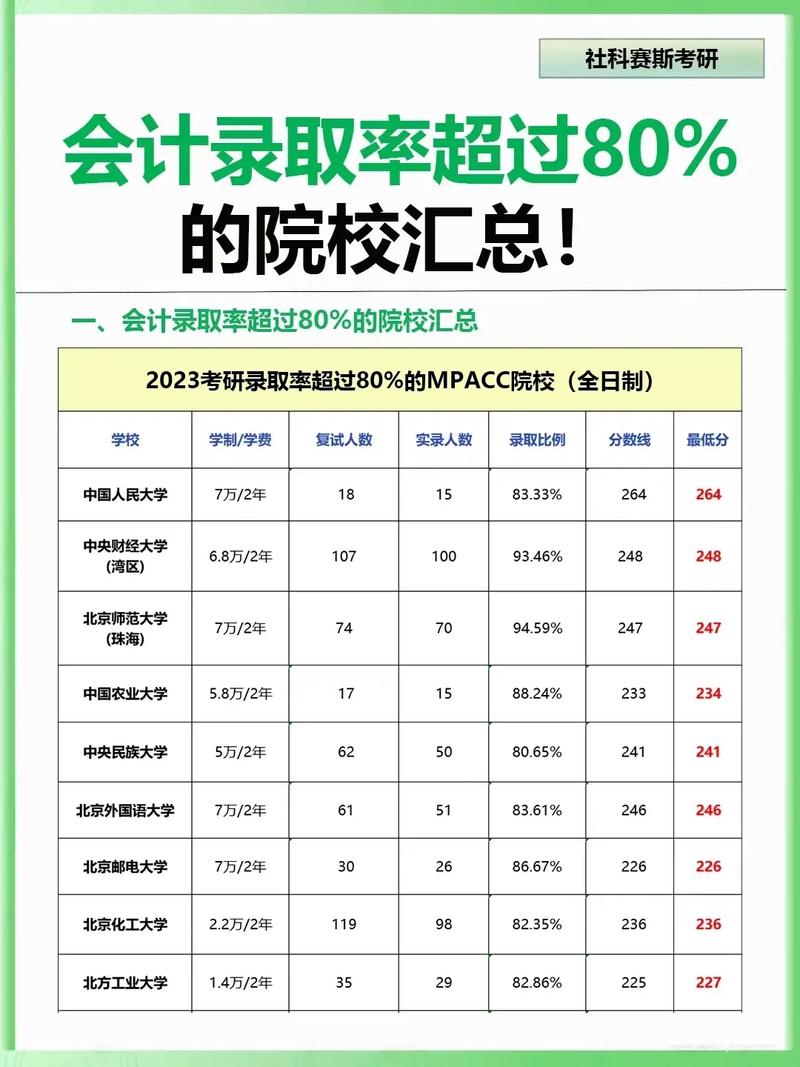 會計專碩過線就能上的學(xué)校(會計專碩容易上岸的學(xué)校推薦)-圖1 會計專碩過線就能上的學(xué)校(會計專碩容易上岸的學(xué)校推薦)-圖1