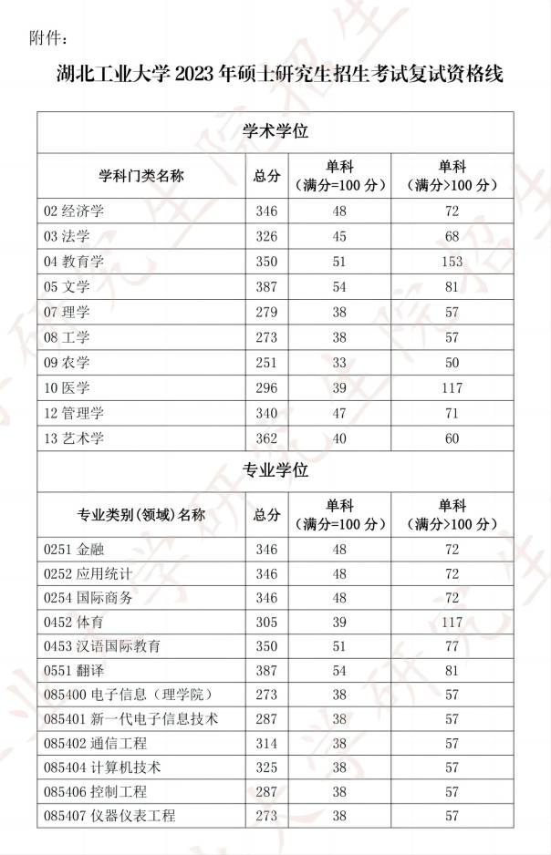 湖北工業(yè)大學(xué)2023考研分數(shù)線(成都理工大學(xué)考研分數(shù)線)-圖1 湖北工業(yè)大學(xué)2023考研分數(shù)線(成都理工大學(xué)考研分數(shù)線)-圖1