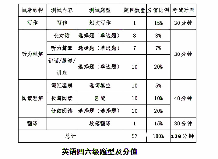 考研英語70分相當于六級(測試適合我的考研院校)-圖1 考研英語70分相當于六級(測試適合我的考研院校)-圖1