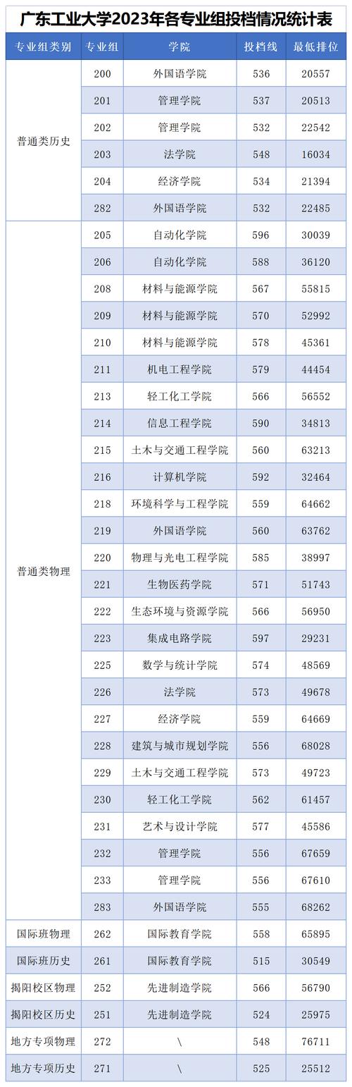 廣東工業大學2023考研報錄比(中國考研網)-圖1 廣東工業大學2023考研報錄比(中國考研網)-圖1