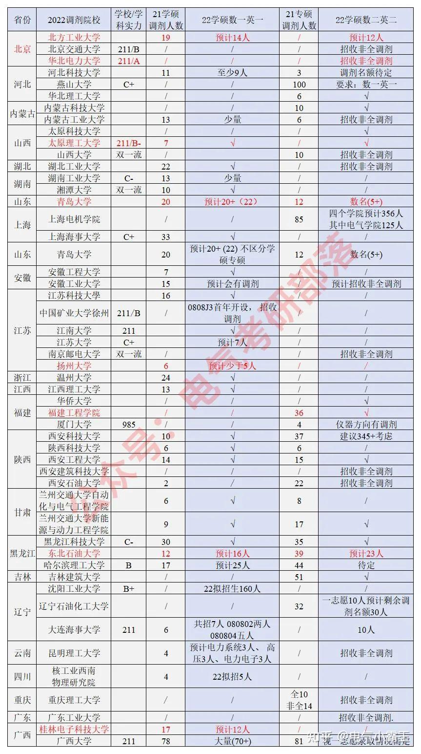 電氣專碩可以調劑哪些學校(電氣工程專碩)-圖1 電氣專碩可以調劑哪些學校(電氣工程專碩)-圖1