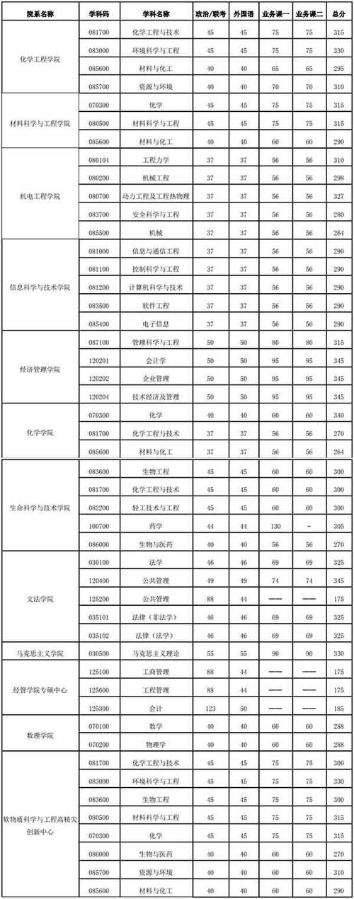 北京化工大學(xué)考研分?jǐn)?shù)線(化學(xué)考研最容易上岸的學(xué)校)-圖1 北京化工大學(xué)考研分?jǐn)?shù)線(化學(xué)考研最容易上岸的學(xué)校)-圖1