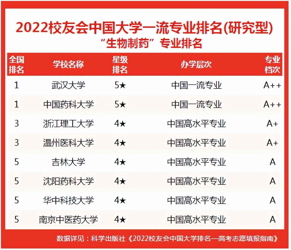 生物與醫(yī)藥考研學(xué)校推薦(考研最容易的醫(yī)學(xué)院校)-圖1 生物與醫(yī)藥考研學(xué)校推薦(考研最容易的醫(yī)學(xué)院校)-圖1