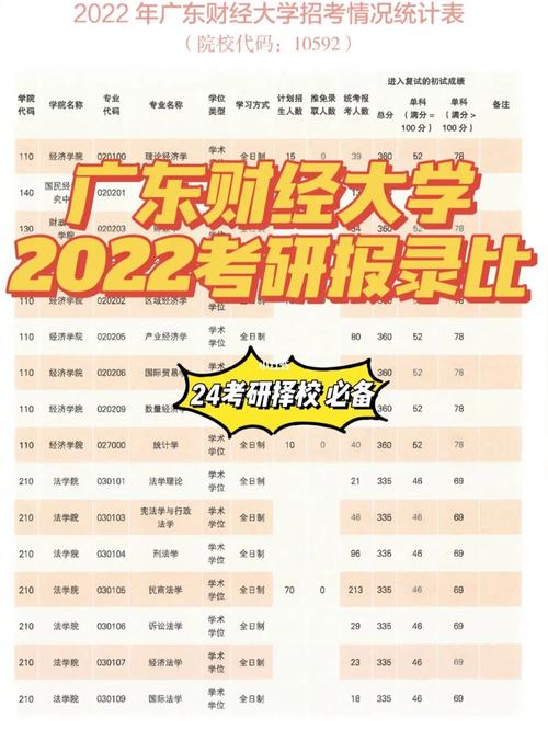 廣東財經大學考研報錄比(一般二本建議考研學校)-圖1 廣東財經大學考研報錄比(一般二本建議考研學校)-圖1