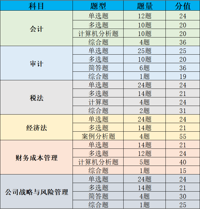 會計學碩考研科目(一般二本建議考研學校)-圖1 會計學碩考研科目(一般二本建議考研學校)-圖1