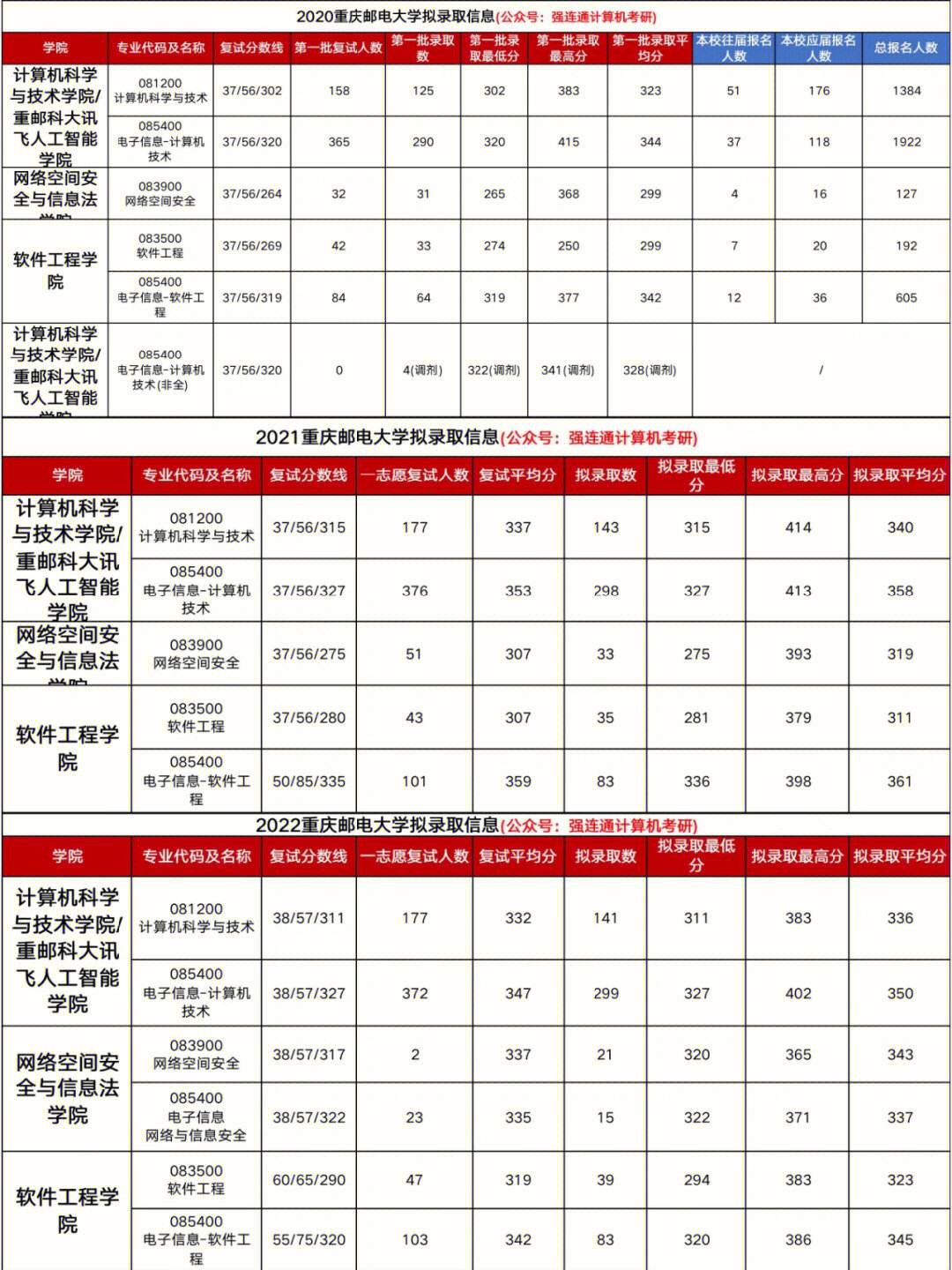 重慶郵電大學(xué)考研率高嗎(通信工程考研最易上岸的學(xué)校)-圖1 重慶郵電大學(xué)考研率高嗎(通信工程考研最易上岸的學(xué)校)-圖1