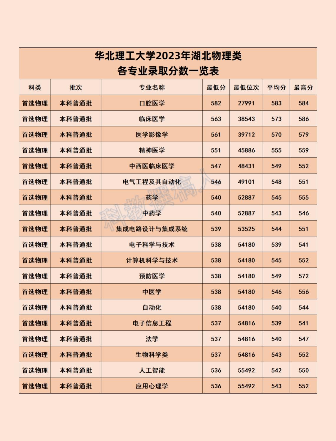 華北理工大學(xué)考研分?jǐn)?shù)線2023(2023年考研復(fù)試準(zhǔn)備)-圖1 華北理工大學(xué)考研分?jǐn)?shù)線2023(2023年考研復(fù)試準(zhǔn)備)-圖1